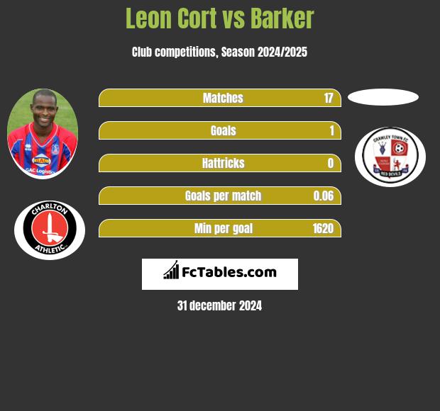 Leon Cort vs Barker h2h player stats