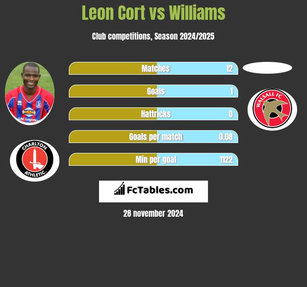 Leon Cort vs Williams h2h player stats