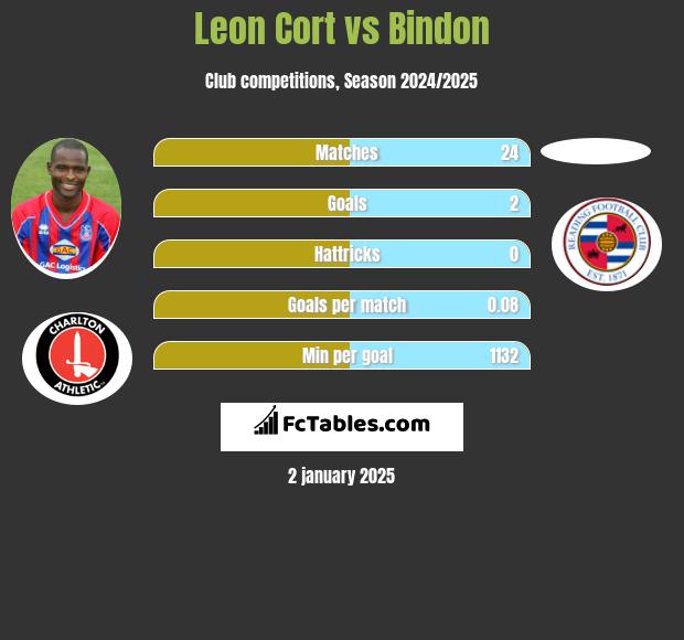 Leon Cort vs Bindon h2h player stats