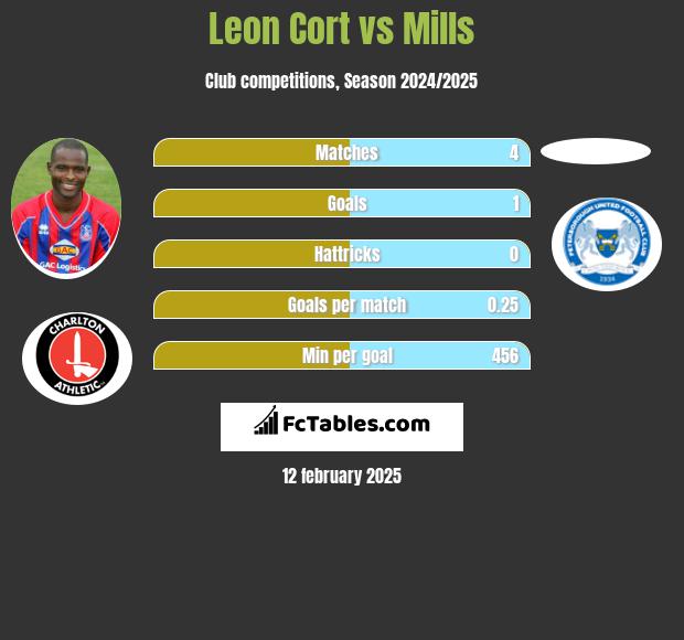 Leon Cort vs Mills h2h player stats