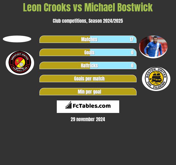 Leon Crooks vs Michael Bostwick h2h player stats