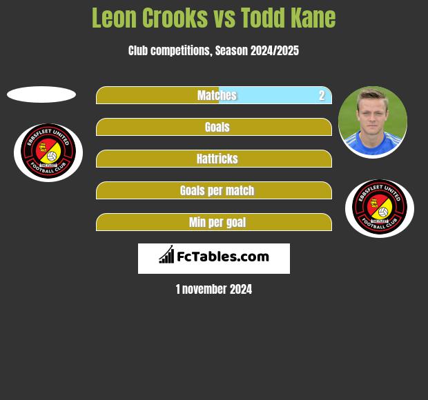 Leon Crooks vs Todd Kane h2h player stats