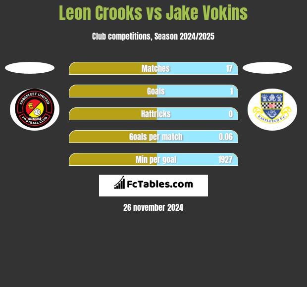 Leon Crooks vs Jake Vokins h2h player stats