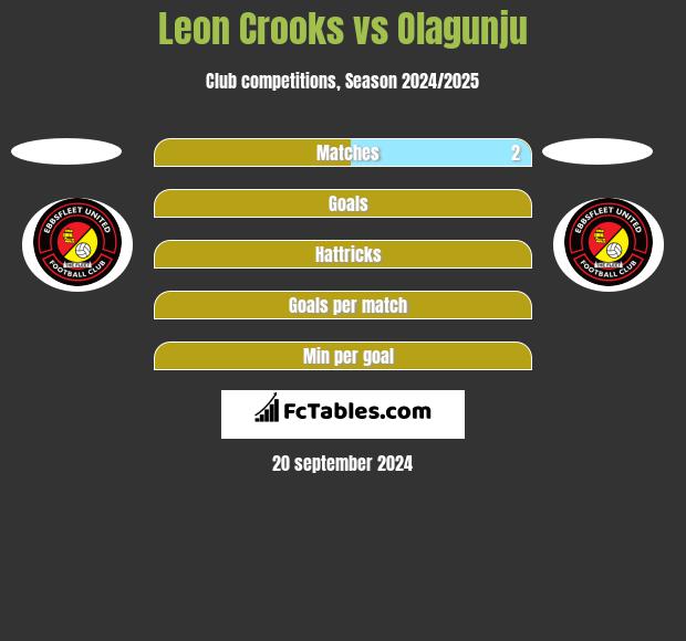 Leon Crooks vs Olagunju h2h player stats