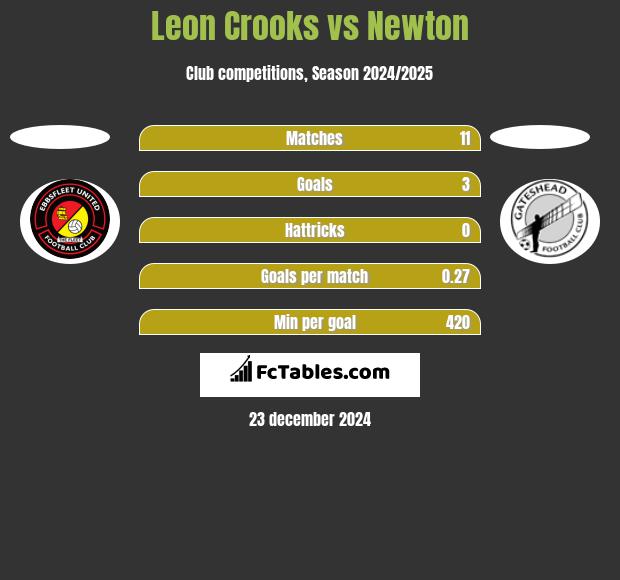 Leon Crooks vs Newton h2h player stats