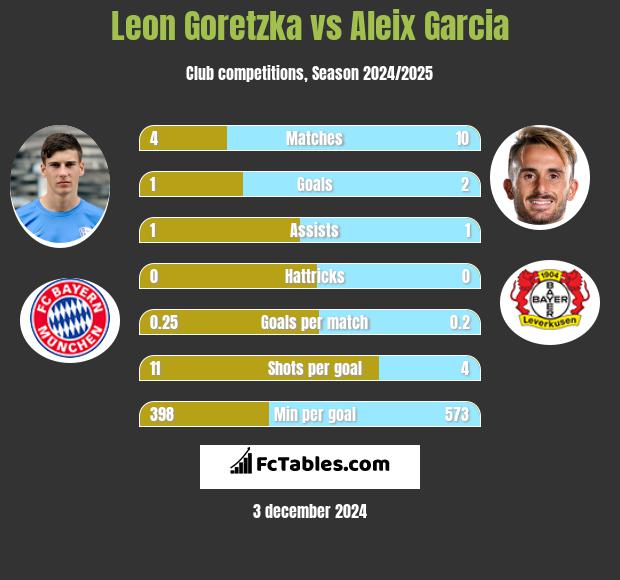 Leon Goretzka vs Aleix Garcia h2h player stats