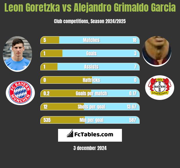 Leon Goretzka vs Alejandro Grimaldo Garcia h2h player stats