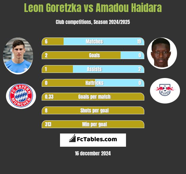 Leon Goretzka vs Amadou Haidara h2h player stats