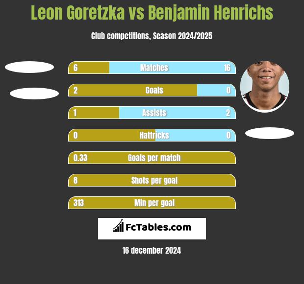 Leon Goretzka vs Benjamin Henrichs h2h player stats