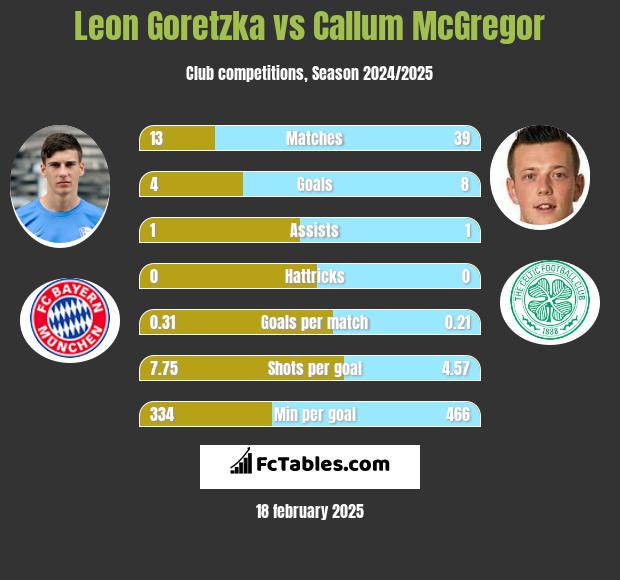 Leon Goretzka vs Callum McGregor h2h player stats