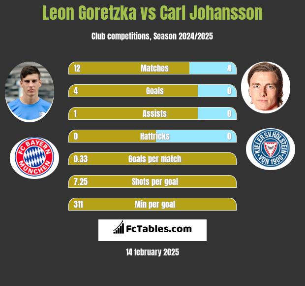 Leon Goretzka vs Carl Johansson h2h player stats