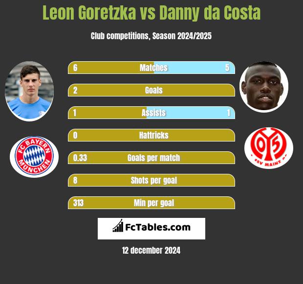 Leon Goretzka vs Danny da Costa h2h player stats