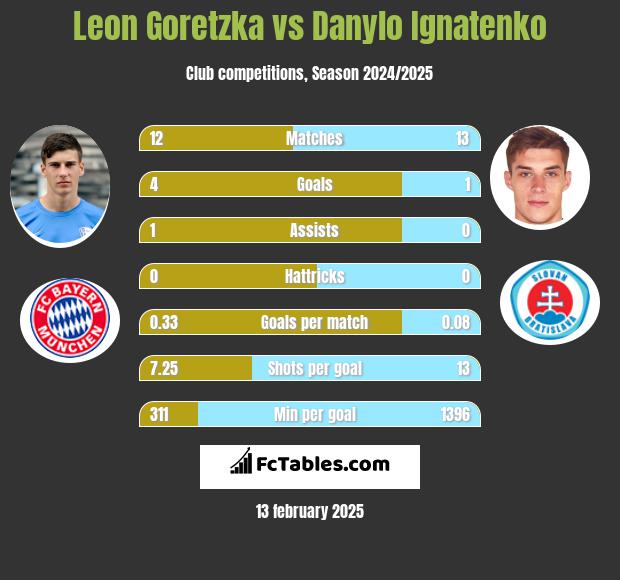 Leon Goretzka vs Danylo Ignatenko h2h player stats