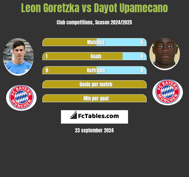 Leon Goretzka vs Dayot Upamecano h2h player stats