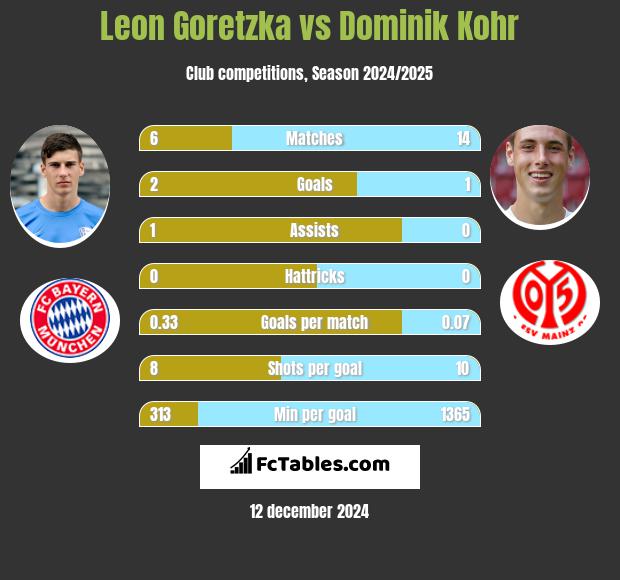 Leon Goretzka vs Dominik Kohr h2h player stats