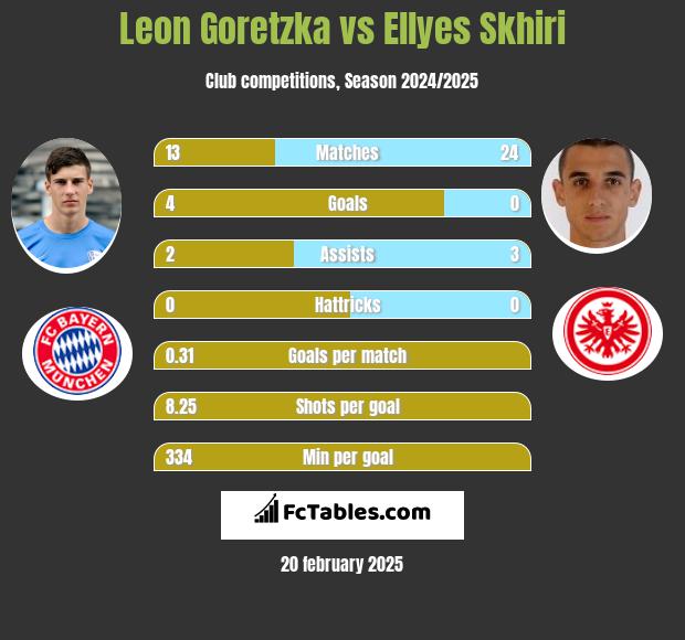 Leon Goretzka vs Ellyes Skhiri h2h player stats