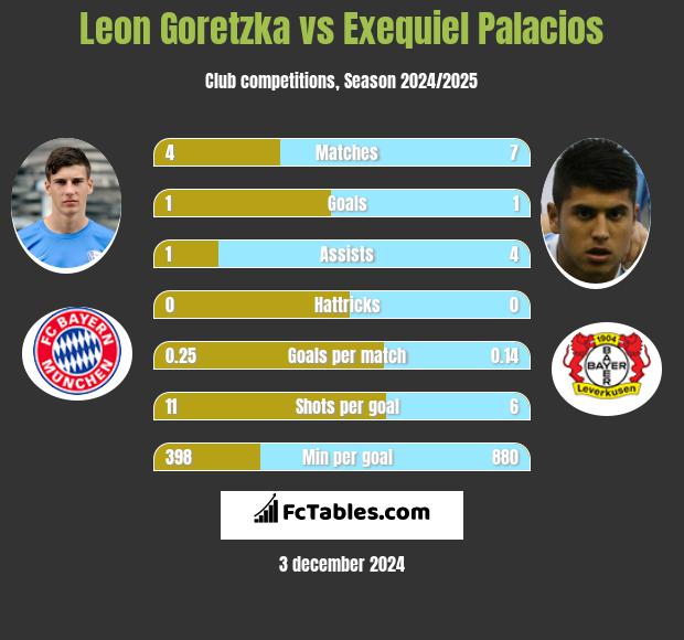 Leon Goretzka vs Exequiel Palacios h2h player stats