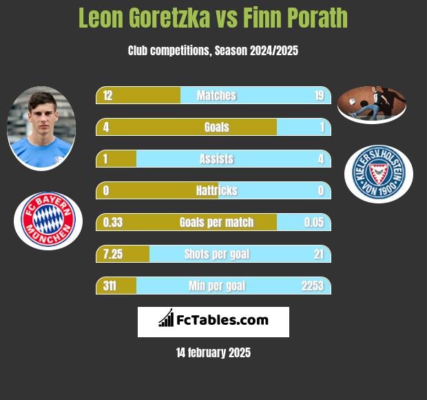 Leon Goretzka vs Finn Porath h2h player stats