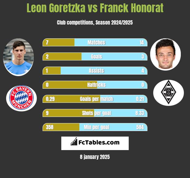 Leon Goretzka vs Franck Honorat h2h player stats