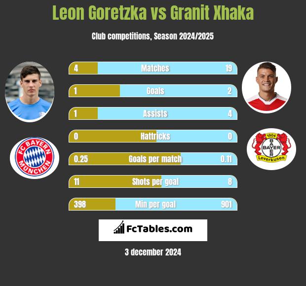 Leon Goretzka vs Granit Xhaka h2h player stats