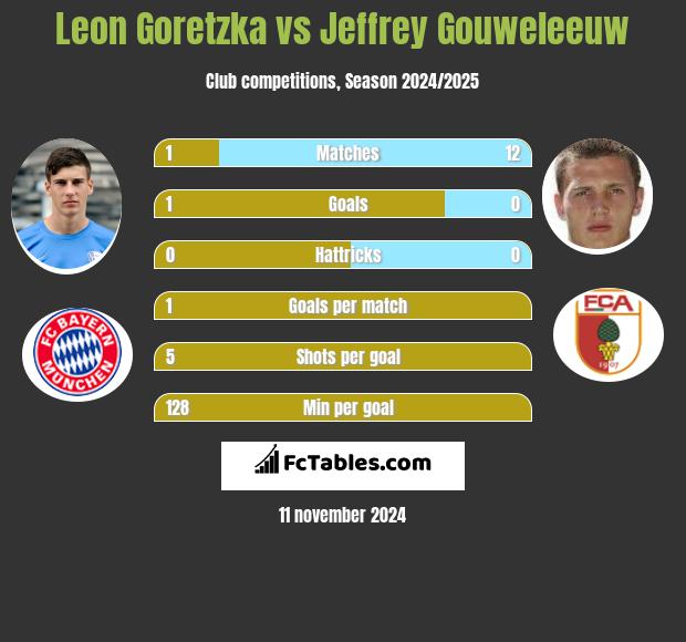 Leon Goretzka vs Jeffrey Gouweleeuw h2h player stats