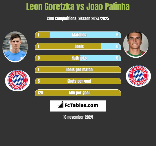 Leon Goretzka vs Joao Palinha h2h player stats