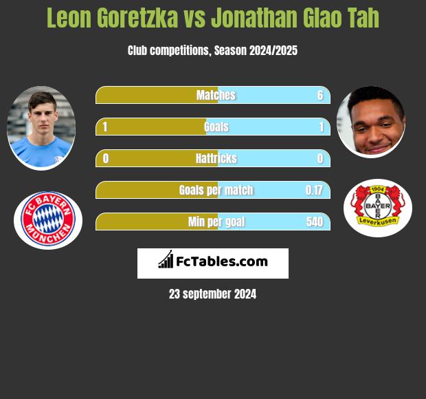 Leon Goretzka vs Jonathan Glao Tah h2h player stats