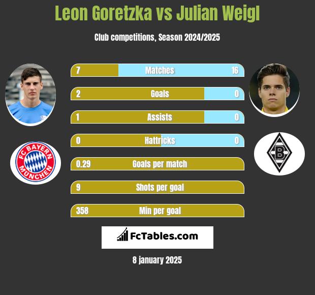 Leon Goretzka vs Julian Weigl h2h player stats