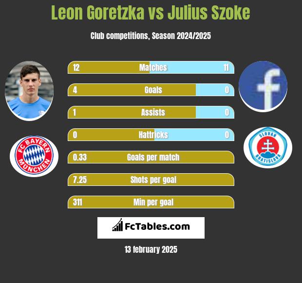 Leon Goretzka vs Julius Szoke h2h player stats