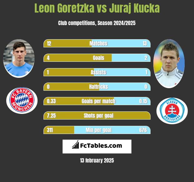 Leon Goretzka vs Juraj Kucka h2h player stats