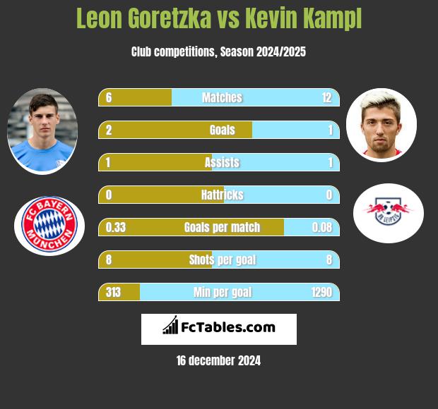 Leon Goretzka vs Kevin Kampl h2h player stats