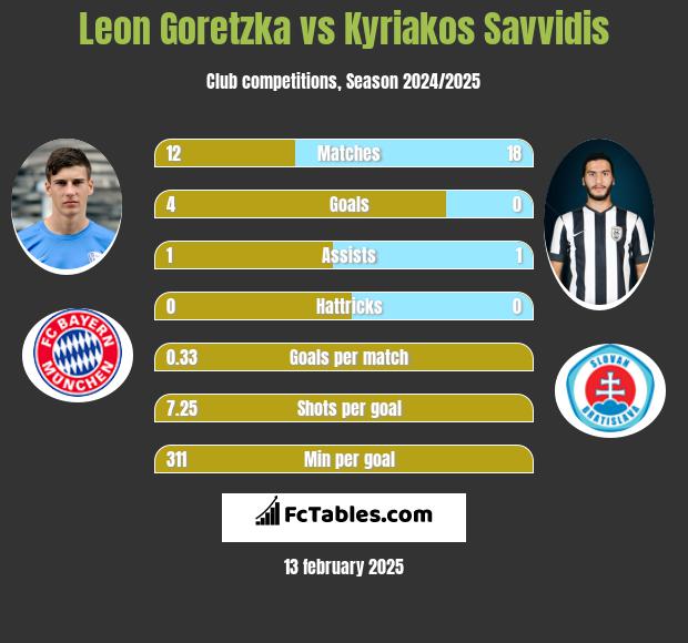 Leon Goretzka vs Kyriakos Savvidis h2h player stats