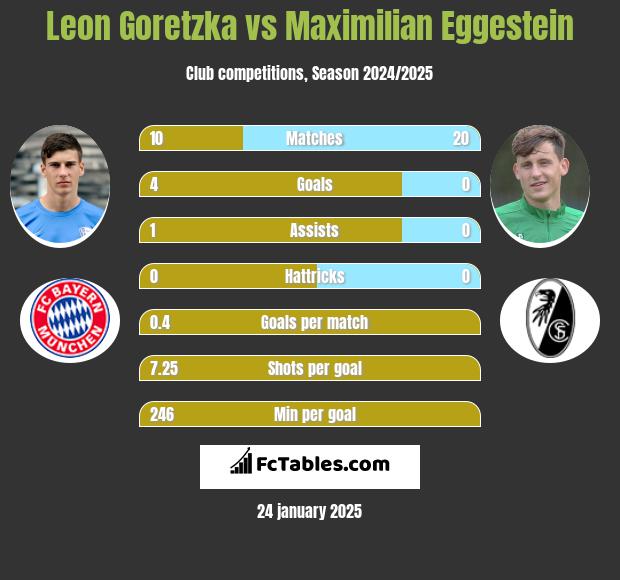 Leon Goretzka vs Maximilian Eggestein h2h player stats