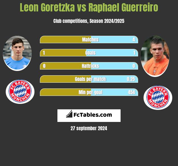 Leon Goretzka vs Raphael Guerreiro h2h player stats