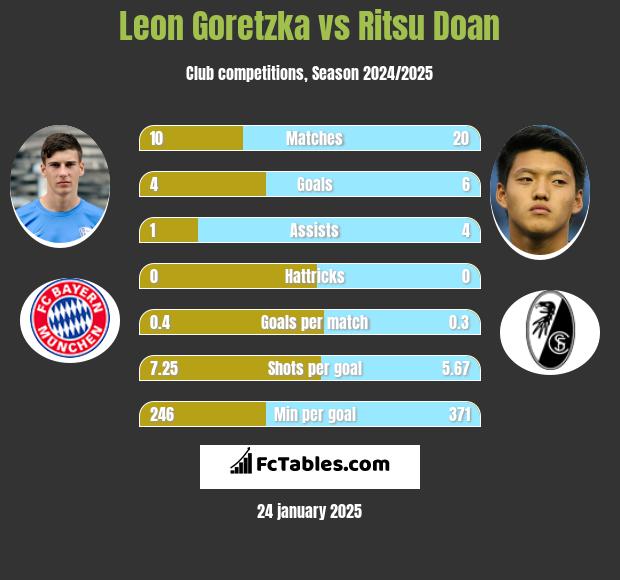 Leon Goretzka vs Ritsu Doan h2h player stats