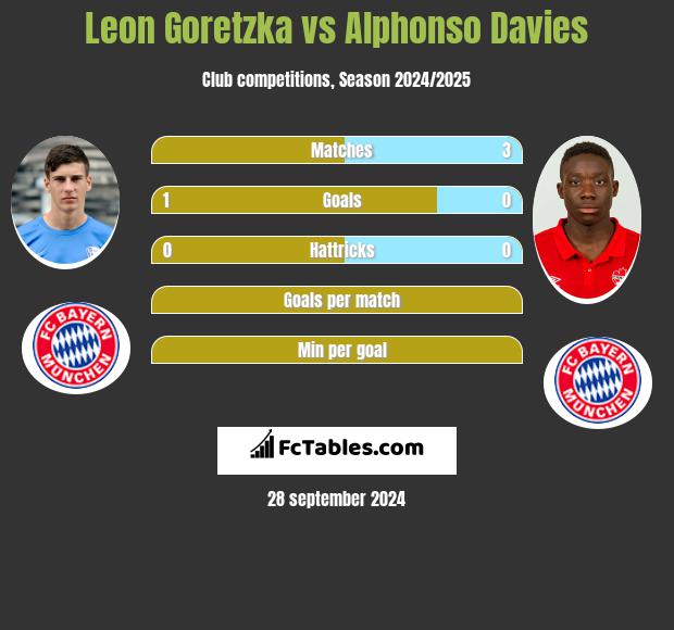 Leon Goretzka vs Alphonso Davies h2h player stats