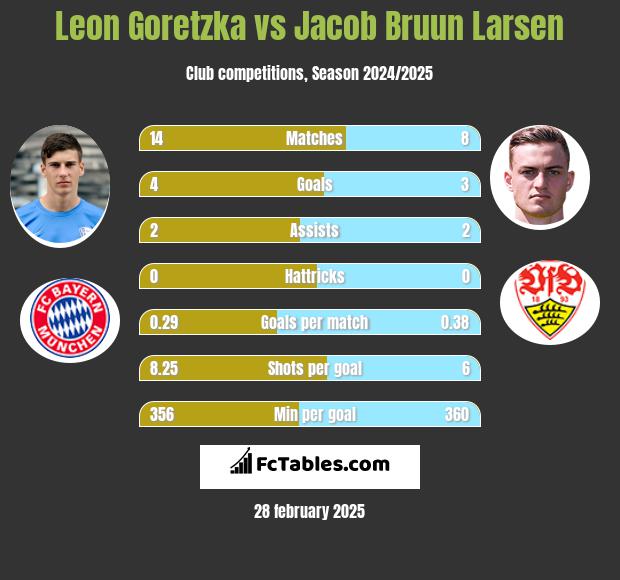 Leon Goretzka vs Jacob Bruun Larsen h2h player stats