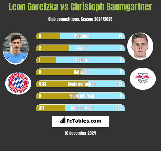 Leon Goretzka vs Christoph Baumgartner h2h player stats