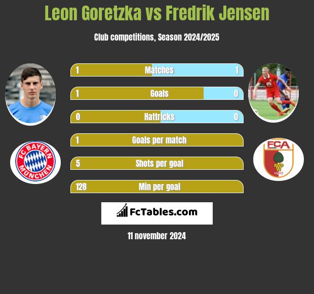 Leon Goretzka vs Fredrik Jensen h2h player stats