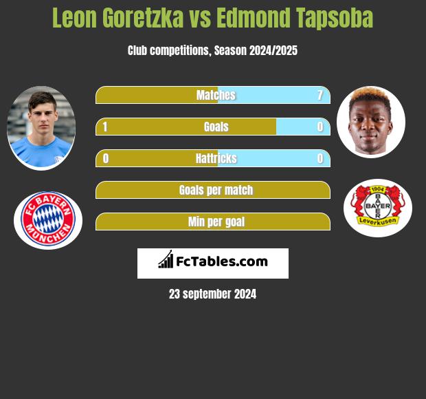 Leon Goretzka vs Edmond Tapsoba h2h player stats