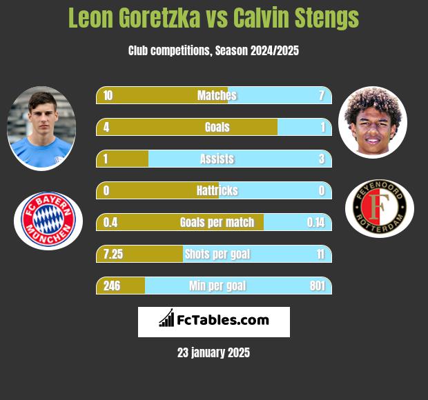 Leon Goretzka vs Calvin Stengs h2h player stats