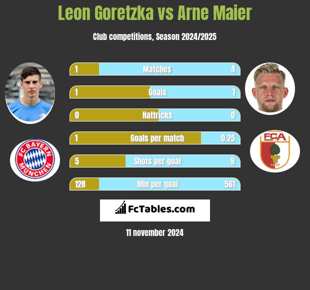 Leon Goretzka vs Arne Maier h2h player stats