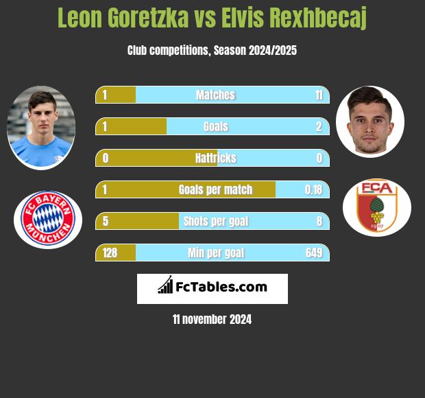 Leon Goretzka vs Elvis Rexhbecaj h2h player stats