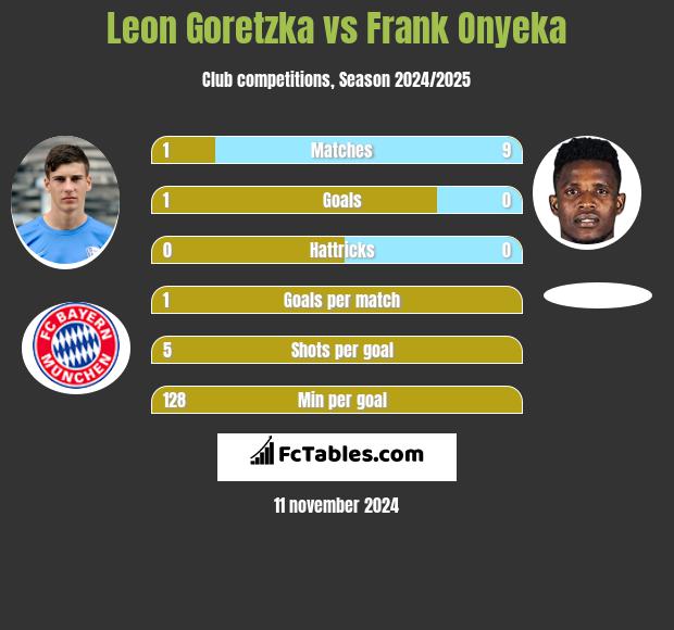 Leon Goretzka vs Frank Onyeka h2h player stats