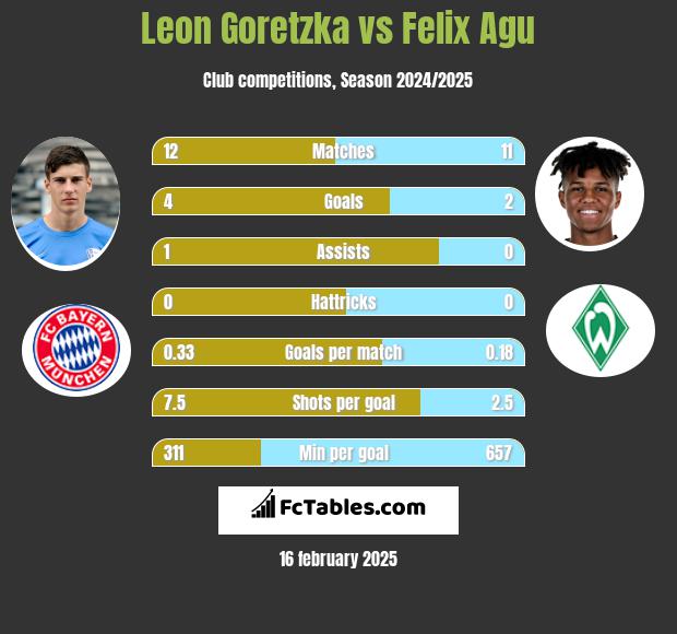 Leon Goretzka vs Felix Agu h2h player stats