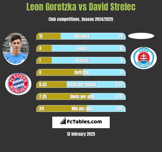 Leon Goretzka vs David Strelec h2h player stats