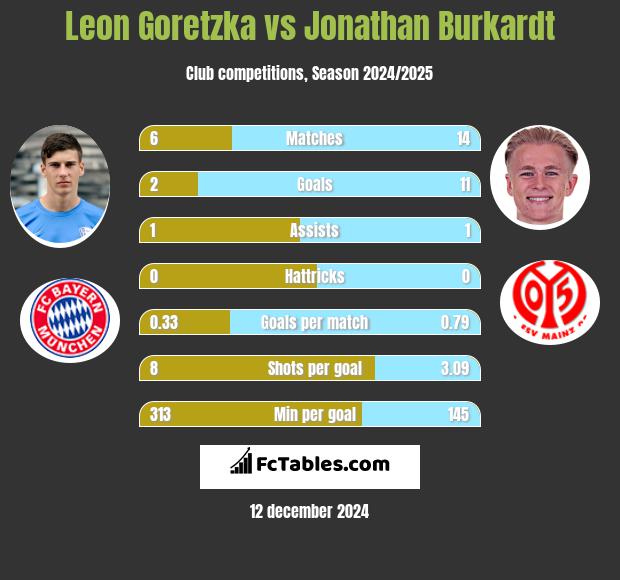 Leon Goretzka vs Jonathan Burkardt h2h player stats