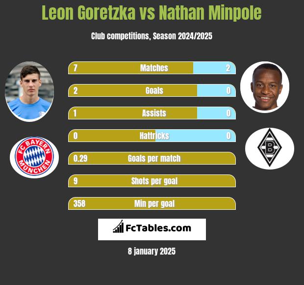 Leon Goretzka vs Nathan Minpole h2h player stats