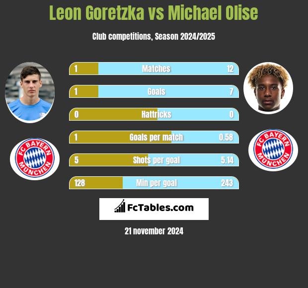 Leon Goretzka vs Michael Olise h2h player stats