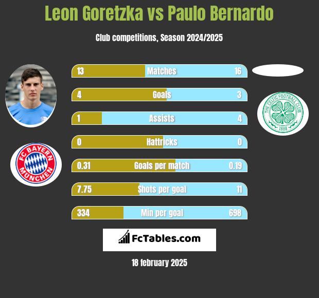 Leon Goretzka vs Paulo Bernardo h2h player stats